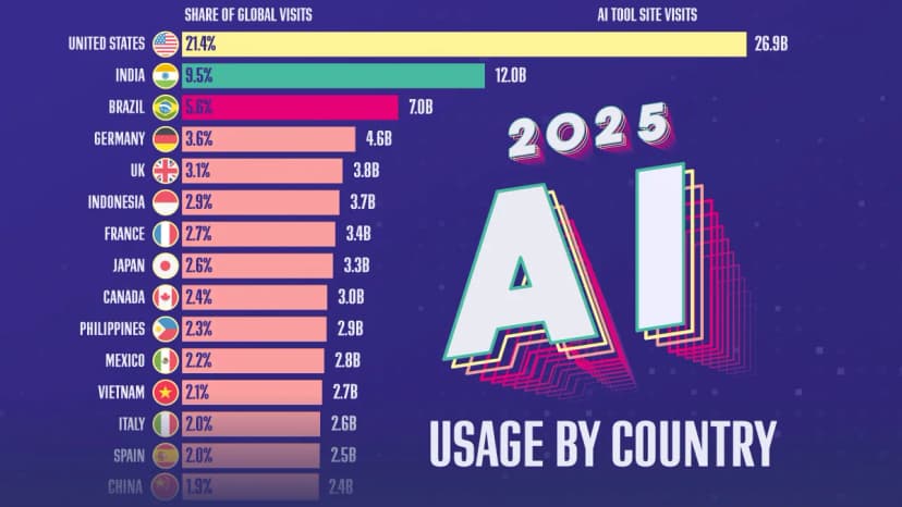 Глобальный трафик на AI-платформы вырос на 46% — лидеры и тренды