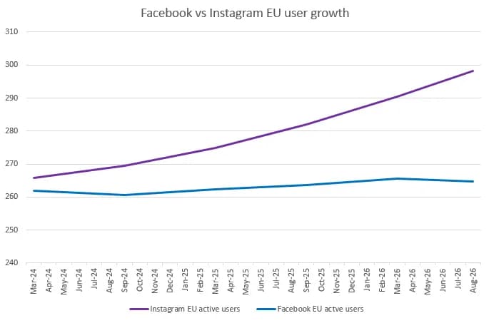 Instagram опережает Facebook по аудитории в ЕС