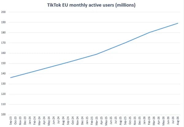 Аудитория и доходы TikTok в ЕС растут