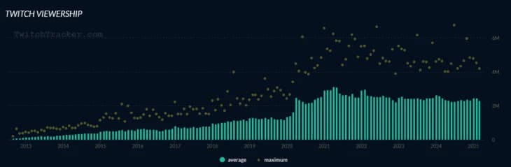 Рост популярности площадки среди зрителей за 2013–2025 гг. (TwitchTracker)