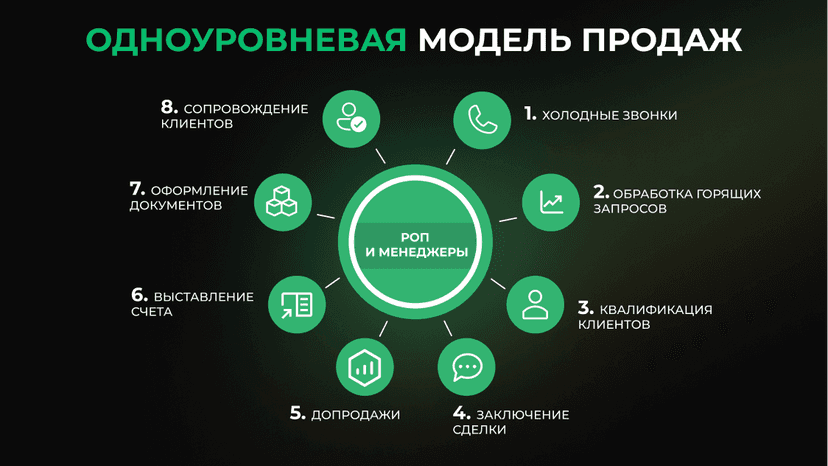 Без продаж никуда. Как эффективно организовать работу сейлз-отдела