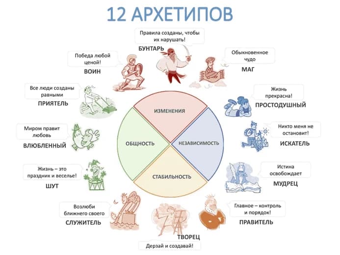 Юнговские архетипы