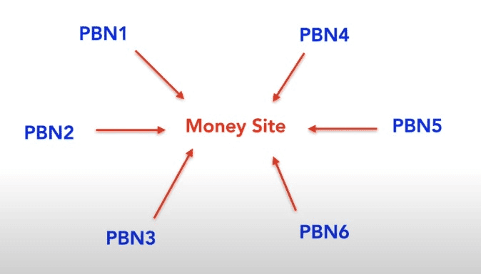 Что такое PBN-сеть и как её создать в 2024 году