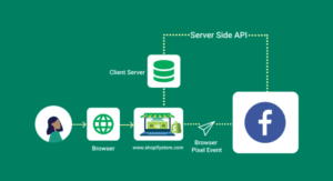 Facebook Conversions API (CAPI).