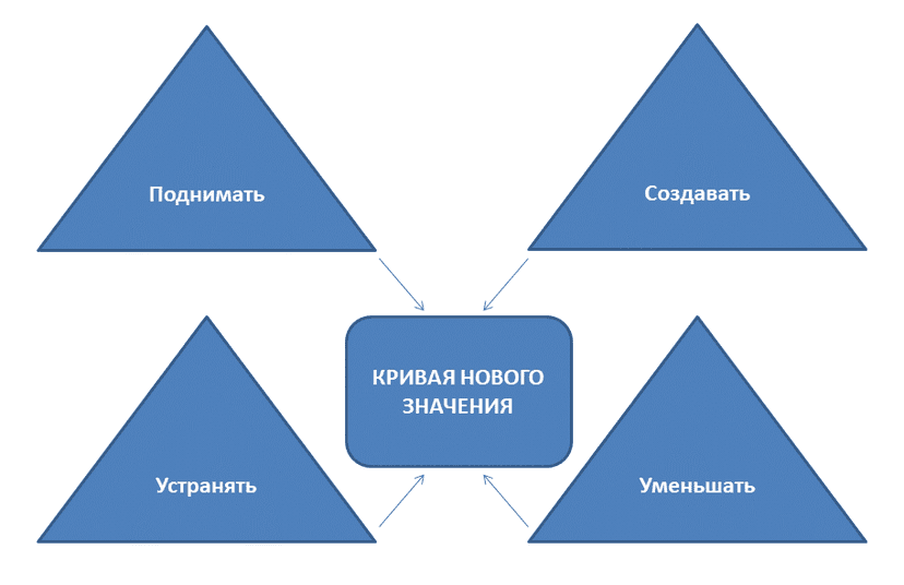 Идея голубого и красного океана в маркетинге