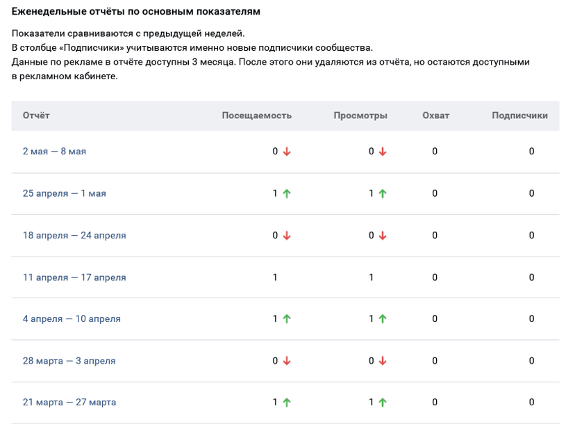 Как посмотреть статистику сообществ Вконтакте