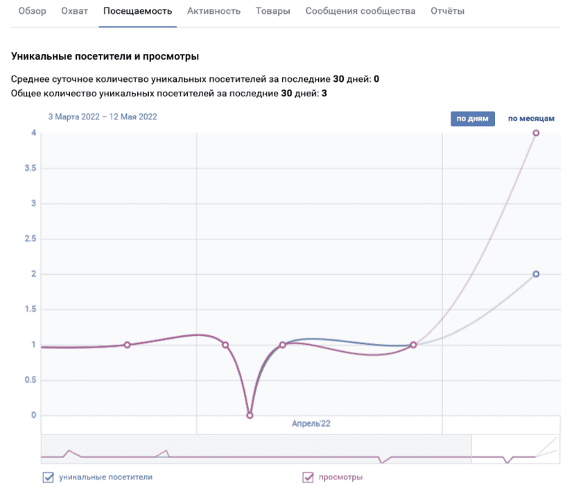 Как посмотреть статистику сообществ Вконтакте