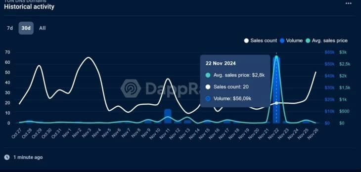 Активность за 22 ноября 2024 года