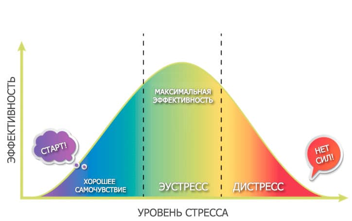 Более упрощенная модель того, как стресс влияет на человека