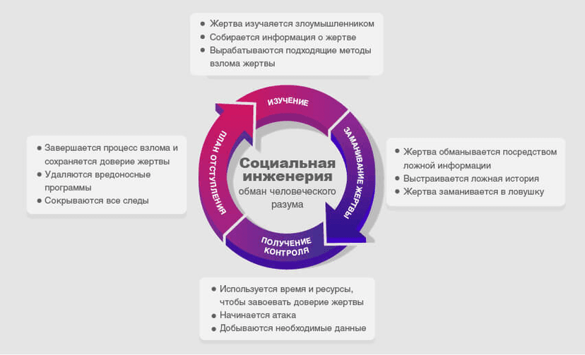Общий алгоритм действий злоумышленников, использующих социальную инженерию