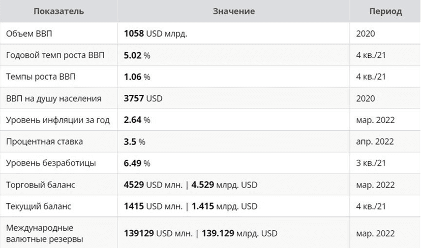 Основные показатели экономики Индонезии