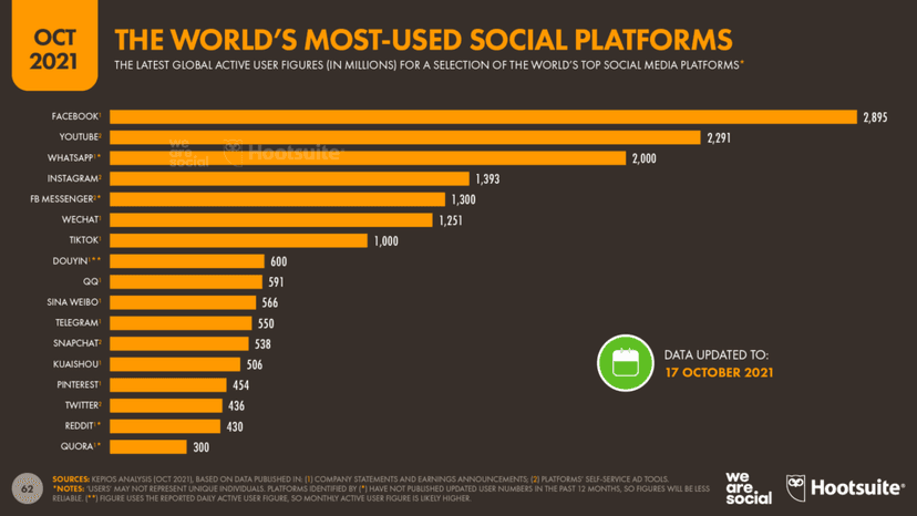 Октябрьский статистический отчет по социальным сетям We Are Social