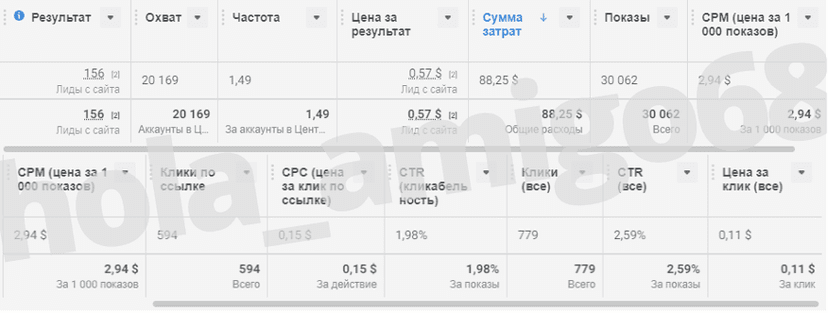 Статка hola_amigo68, лившего с тизерок на Телегу, а с Телеги на прилу ПП. По итогу, потратив $88, он получил 156 подписчиков к себе в канал и 32 активных игрока в ПП